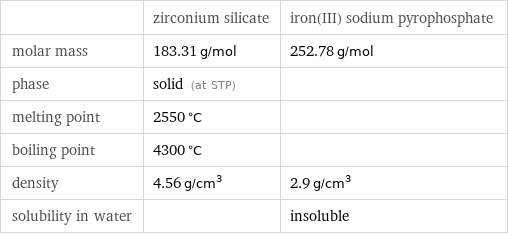  | zirconium silicate | iron(III) sodium pyrophosphate molar mass | 183.31 g/mol | 252.78 g/mol phase | solid (at STP) |  melting point | 2550 °C |  boiling point | 4300 °C |  density | 4.56 g/cm^3 | 2.9 g/cm^3 solubility in water | | insoluble