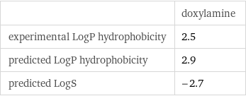  | doxylamine experimental LogP hydrophobicity | 2.5 predicted LogP hydrophobicity | 2.9 predicted LogS | -2.7