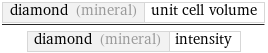 diamond (mineral) | unit cell volume/diamond (mineral) | intensity