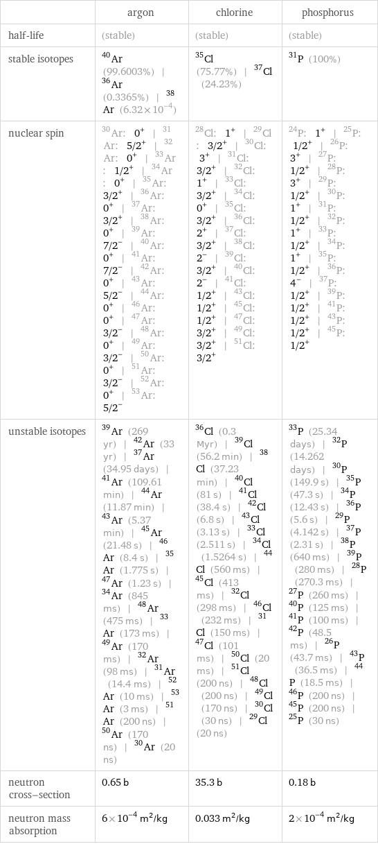  | argon | chlorine | phosphorus half-life | (stable) | (stable) | (stable) stable isotopes | Ar-40 (99.6003%) | Ar-36 (0.3365%) | Ar-38 (6.32×10^-4) | Cl-35 (75.77%) | Cl-37 (24.23%) | P-31 (100%) nuclear spin | Ar-30: 0^+ | Ar-31: 5/2^+ | Ar-32: 0^+ | Ar-33: 1/2^+ | Ar-34: 0^+ | Ar-35: 3/2^+ | Ar-36: 0^+ | Ar-37: 3/2^+ | Ar-38: 0^+ | Ar-39: 7/2^- | Ar-40: 0^+ | Ar-41: 7/2^- | Ar-42: 0^+ | Ar-43: 5/2^- | Ar-44: 0^+ | Ar-46: 0^+ | Ar-47: 3/2^- | Ar-48: 0^+ | Ar-49: 3/2^- | Ar-50: 0^+ | Ar-51: 3/2^- | Ar-52: 0^+ | Ar-53: 5/2^- | Cl-28: 1^+ | Cl-29: 3/2^+ | Cl-30: 3^+ | Cl-31: 3/2^+ | Cl-32: 1^+ | Cl-33: 3/2^+ | Cl-34: 0^+ | Cl-35: 3/2^+ | Cl-36: 2^+ | Cl-37: 3/2^+ | Cl-38: 2^- | Cl-39: 3/2^+ | Cl-40: 2^- | Cl-41: 1/2^+ | Cl-43: 1/2^+ | Cl-45: 1/2^+ | Cl-47: 3/2^+ | Cl-49: 3/2^+ | Cl-51: 3/2^+ | P-24: 1^+ | P-25: 1/2^+ | P-26: 3^+ | P-27: 1/2^+ | P-28: 3^+ | P-29: 1/2^+ | P-30: 1^+ | P-31: 1/2^+ | P-32: 1^+ | P-33: 1/2^+ | P-34: 1^+ | P-35: 1/2^+ | P-36: 4^- | P-37: 1/2^+ | P-39: 1/2^+ | P-41: 1/2^+ | P-43: 1/2^+ | P-45: 1/2^+ unstable isotopes | Ar-39 (269 yr) | Ar-42 (33 yr) | Ar-37 (34.95 days) | Ar-41 (109.61 min) | Ar-44 (11.87 min) | Ar-43 (5.37 min) | Ar-45 (21.48 s) | Ar-46 (8.4 s) | Ar-35 (1.775 s) | Ar-47 (1.23 s) | Ar-34 (845 ms) | Ar-48 (475 ms) | Ar-33 (173 ms) | Ar-49 (170 ms) | Ar-32 (98 ms) | Ar-31 (14.4 ms) | Ar-52 (10 ms) | Ar-53 (3 ms) | Ar-51 (200 ns) | Ar-50 (170 ns) | Ar-30 (20 ns) | Cl-36 (0.3 Myr) | Cl-39 (56.2 min) | Cl-38 (37.23 min) | Cl-40 (81 s) | Cl-41 (38.4 s) | Cl-42 (6.8 s) | Cl-43 (3.13 s) | Cl-33 (2.511 s) | Cl-34 (1.5264 s) | Cl-44 (560 ms) | Cl-45 (413 ms) | Cl-32 (298 ms) | Cl-46 (232 ms) | Cl-31 (150 ms) | Cl-47 (101 ms) | Cl-50 (20 ms) | Cl-51 (200 ns) | Cl-48 (200 ns) | Cl-49 (170 ns) | Cl-30 (30 ns) | Cl-29 (20 ns) | P-33 (25.34 days) | P-32 (14.262 days) | P-30 (149.9 s) | P-35 (47.3 s) | P-34 (12.43 s) | P-36 (5.6 s) | P-29 (4.142 s) | P-37 (2.31 s) | P-38 (640 ms) | P-39 (280 ms) | P-28 (270.3 ms) | P-27 (260 ms) | P-40 (125 ms) | P-41 (100 ms) | P-42 (48.5 ms) | P-26 (43.7 ms) | P-43 (36.5 ms) | P-44 (18.5 ms) | P-46 (200 ns) | P-45 (200 ns) | P-25 (30 ns) neutron cross-section | 0.65 b | 35.3 b | 0.18 b neutron mass absorption | 6×10^-4 m^2/kg | 0.033 m^2/kg | 2×10^-4 m^2/kg