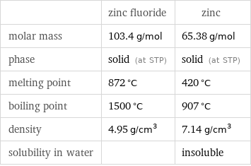  | zinc fluoride | zinc molar mass | 103.4 g/mol | 65.38 g/mol phase | solid (at STP) | solid (at STP) melting point | 872 °C | 420 °C boiling point | 1500 °C | 907 °C density | 4.95 g/cm^3 | 7.14 g/cm^3 solubility in water | | insoluble