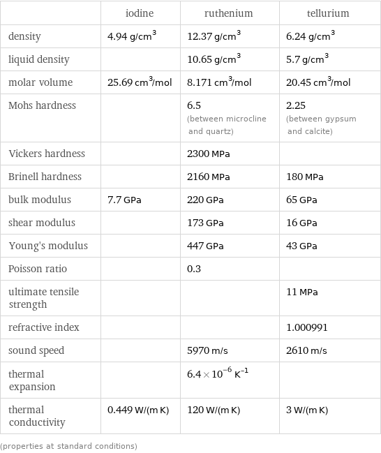  | iodine | ruthenium | tellurium density | 4.94 g/cm^3 | 12.37 g/cm^3 | 6.24 g/cm^3 liquid density | | 10.65 g/cm^3 | 5.7 g/cm^3 molar volume | 25.69 cm^3/mol | 8.171 cm^3/mol | 20.45 cm^3/mol Mohs hardness | | 6.5 (between microcline and quartz) | 2.25 (between gypsum and calcite) Vickers hardness | | 2300 MPa |  Brinell hardness | | 2160 MPa | 180 MPa bulk modulus | 7.7 GPa | 220 GPa | 65 GPa shear modulus | | 173 GPa | 16 GPa Young's modulus | | 447 GPa | 43 GPa Poisson ratio | | 0.3 |  ultimate tensile strength | | | 11 MPa refractive index | | | 1.000991 sound speed | | 5970 m/s | 2610 m/s thermal expansion | | 6.4×10^-6 K^(-1) |  thermal conductivity | 0.449 W/(m K) | 120 W/(m K) | 3 W/(m K) (properties at standard conditions)