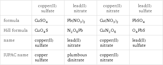  | copper(II) sulfate | lead(II) nitrate | copper(II) nitrate | lead(II) sulfate formula | CuSO_4 | Pb(NO_3)_2 | Cu(NO_3)_2 | PbSO_4 Hill formula | CuO_4S | N_2O_6Pb | CuN_2O_6 | O_4PbS name | copper(II) sulfate | lead(II) nitrate | copper(II) nitrate | lead(II) sulfate IUPAC name | copper sulfate | plumbous dinitrate | copper(II) nitrate | 