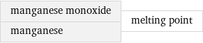 manganese monoxide manganese | melting point