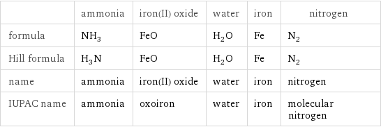  | ammonia | iron(II) oxide | water | iron | nitrogen formula | NH_3 | FeO | H_2O | Fe | N_2 Hill formula | H_3N | FeO | H_2O | Fe | N_2 name | ammonia | iron(II) oxide | water | iron | nitrogen IUPAC name | ammonia | oxoiron | water | iron | molecular nitrogen