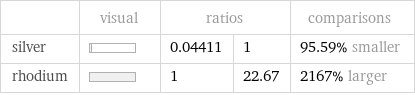  | visual | ratios | | comparisons silver | | 0.04411 | 1 | 95.59% smaller rhodium | | 1 | 22.67 | 2167% larger