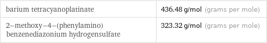 barium tetracyanoplatinate | 436.48 g/mol (grams per mole) 2-methoxy-4-(phenylamino)benzenediazonium hydrogensulfate | 323.32 g/mol (grams per mole)