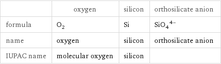  | oxygen | silicon | orthosilicate anion formula | O_2 | Si | (SiO_4)^(4-) name | oxygen | silicon | orthosilicate anion IUPAC name | molecular oxygen | silicon | 