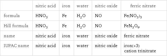  | nitric acid | iron | water | nitric oxide | ferric nitrate formula | HNO_3 | Fe | H_2O | NO | Fe(NO_3)_3 Hill formula | HNO_3 | Fe | H_2O | NO | FeN_3O_9 name | nitric acid | iron | water | nitric oxide | ferric nitrate IUPAC name | nitric acid | iron | water | nitric oxide | iron(+3) cation trinitrate
