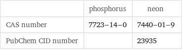  | phosphorus | neon CAS number | 7723-14-0 | 7440-01-9 PubChem CID number | | 23935