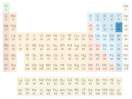 Periodic table location