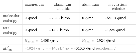  | magnesium | aluminum chloride | aluminum | magnesium chloride molecular enthalpy | 0 kJ/mol | -704.2 kJ/mol | 0 kJ/mol | -641.3 kJ/mol total enthalpy | 0 kJ/mol | -1408 kJ/mol | 0 kJ/mol | -1924 kJ/mol  | H_initial = -1408 kJ/mol | | H_final = -1924 kJ/mol |  ΔH_rxn^0 | -1924 kJ/mol - -1408 kJ/mol = -515.5 kJ/mol (exothermic) | | |  