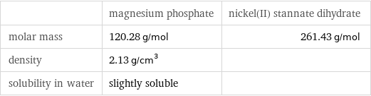  | magnesium phosphate | nickel(II) stannate dihydrate molar mass | 120.28 g/mol | 261.43 g/mol density | 2.13 g/cm^3 |  solubility in water | slightly soluble | 