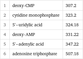 1 | deoxy-CMP | 307.2 2 | cytidine monophosphate | 323.2 3 | 5'-uridylic acid | 324.18 4 | deoxy-AMP | 331.22 5 | 5'-adenylic acid | 347.22 6 | adenosine triphosphate | 507.18