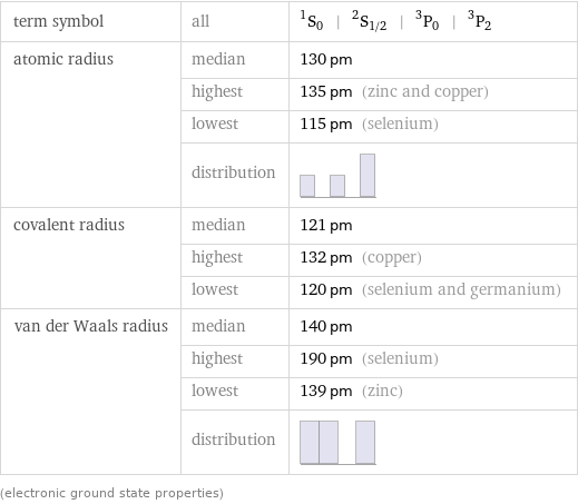 term symbol | all | ^1S_0 | ^2S_(1/2) | ^3P_0 | ^3P_2 atomic radius | median | 130 pm  | highest | 135 pm (zinc and copper)  | lowest | 115 pm (selenium)  | distribution |  covalent radius | median | 121 pm  | highest | 132 pm (copper)  | lowest | 120 pm (selenium and germanium) van der Waals radius | median | 140 pm  | highest | 190 pm (selenium)  | lowest | 139 pm (zinc)  | distribution |  (electronic ground state properties)