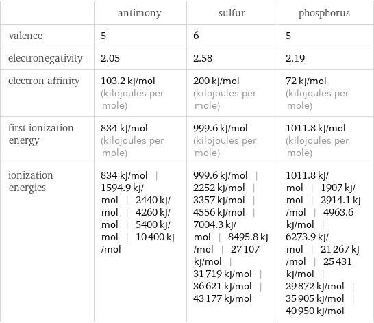  | antimony | sulfur | phosphorus valence | 5 | 6 | 5 electronegativity | 2.05 | 2.58 | 2.19 electron affinity | 103.2 kJ/mol (kilojoules per mole) | 200 kJ/mol (kilojoules per mole) | 72 kJ/mol (kilojoules per mole) first ionization energy | 834 kJ/mol (kilojoules per mole) | 999.6 kJ/mol (kilojoules per mole) | 1011.8 kJ/mol (kilojoules per mole) ionization energies | 834 kJ/mol | 1594.9 kJ/mol | 2440 kJ/mol | 4260 kJ/mol | 5400 kJ/mol | 10400 kJ/mol | 999.6 kJ/mol | 2252 kJ/mol | 3357 kJ/mol | 4556 kJ/mol | 7004.3 kJ/mol | 8495.8 kJ/mol | 27107 kJ/mol | 31719 kJ/mol | 36621 kJ/mol | 43177 kJ/mol | 1011.8 kJ/mol | 1907 kJ/mol | 2914.1 kJ/mol | 4963.6 kJ/mol | 6273.9 kJ/mol | 21267 kJ/mol | 25431 kJ/mol | 29872 kJ/mol | 35905 kJ/mol | 40950 kJ/mol