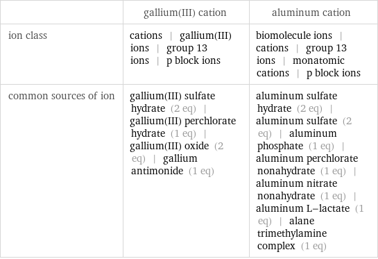  | gallium(III) cation | aluminum cation ion class | cations | gallium(III) ions | group 13 ions | p block ions | biomolecule ions | cations | group 13 ions | monatomic cations | p block ions common sources of ion | gallium(III) sulfate hydrate (2 eq) | gallium(III) perchlorate hydrate (1 eq) | gallium(III) oxide (2 eq) | gallium antimonide (1 eq) | aluminum sulfate hydrate (2 eq) | aluminum sulfate (2 eq) | aluminum phosphate (1 eq) | aluminum perchlorate nonahydrate (1 eq) | aluminum nitrate nonahydrate (1 eq) | aluminum L-lactate (1 eq) | alane trimethylamine complex (1 eq)