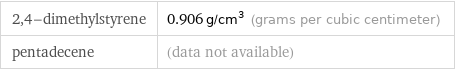 2, 4-dimethylstyrene | 0.906 g/cm^3 (grams per cubic centimeter) pentadecene | (data not available)