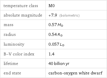 temperature class | M0 absolute magnitude | +7.9 (bolometric) mass | 0.57 M_☉ radius | 0.54 R_☉ luminosity | 0.057 L_☉ B-V color index | 1.4 lifetime | 40 billion yr end state | carbon-oxygen white dwarf