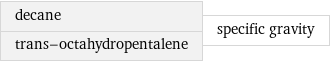 decane trans-octahydropentalene | specific gravity