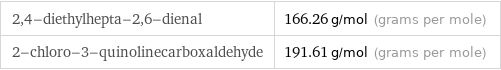 2, 4-diethylhepta-2, 6-dienal | 166.26 g/mol (grams per mole) 2-chloro-3-quinolinecarboxaldehyde | 191.61 g/mol (grams per mole)