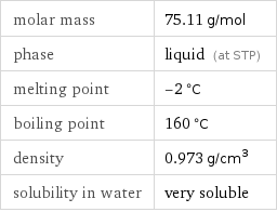 molar mass | 75.11 g/mol phase | liquid (at STP) melting point | -2 °C boiling point | 160 °C density | 0.973 g/cm^3 solubility in water | very soluble