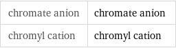 chromate anion | chromate anion chromyl cation | chromyl cation