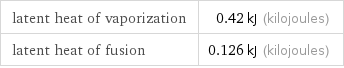 latent heat of vaporization | 0.42 kJ (kilojoules) latent heat of fusion | 0.126 kJ (kilojoules)