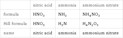  | nitric acid | ammonia | ammonium nitrate formula | HNO_3 | NH_3 | NH_4NO_3 Hill formula | HNO_3 | H_3N | H_4N_2O_3 name | nitric acid | ammonia | ammonium nitrate