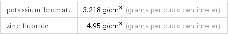 potassium bromate | 3.218 g/cm^3 (grams per cubic centimeter) zinc fluoride | 4.95 g/cm^3 (grams per cubic centimeter)