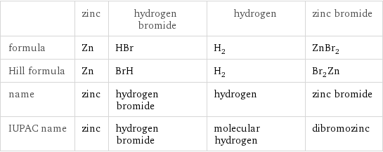  | zinc | hydrogen bromide | hydrogen | zinc bromide formula | Zn | HBr | H_2 | ZnBr_2 Hill formula | Zn | BrH | H_2 | Br_2Zn name | zinc | hydrogen bromide | hydrogen | zinc bromide IUPAC name | zinc | hydrogen bromide | molecular hydrogen | dibromozinc