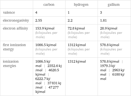  | carbon | hydrogen | gallium valence | 4 | 1 | 3 electronegativity | 2.55 | 2.2 | 1.81 electron affinity | 153.9 kJ/mol (kilojoules per mole) | 72.8 kJ/mol (kilojoules per mole) | 28.9 kJ/mol (kilojoules per mole) first ionization energy | 1086.5 kJ/mol (kilojoules per mole) | 1312 kJ/mol (kilojoules per mole) | 578.8 kJ/mol (kilojoules per mole) ionization energies | 1086.5 kJ/mol | 2352.6 kJ/mol | 4620.5 kJ/mol | 6222.7 kJ/mol | 37831 kJ/mol | 47277 kJ/mol | 1312 kJ/mol | 578.8 kJ/mol | 1979.3 kJ/mol | 2963 kJ/mol | 6180 kJ/mol