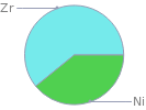 Mass fraction pie chart