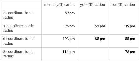  | mercury(II) cation | gold(III) cation | iron(III) cation 2-coordinate ionic radius | 69 pm | |  4-coordinate ionic radius | 96 pm | 64 pm | 49 pm 6-coordinate ionic radius | 102 pm | 85 pm | 55 pm 8-coordinate ionic radius | 114 pm | | 78 pm