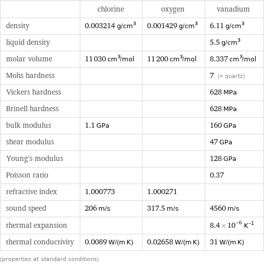  | chlorine | oxygen | vanadium density | 0.003214 g/cm^3 | 0.001429 g/cm^3 | 6.11 g/cm^3 liquid density | | | 5.5 g/cm^3 molar volume | 11030 cm^3/mol | 11200 cm^3/mol | 8.337 cm^3/mol Mohs hardness | | | 7 (≈ quartz) Vickers hardness | | | 628 MPa Brinell hardness | | | 628 MPa bulk modulus | 1.1 GPa | | 160 GPa shear modulus | | | 47 GPa Young's modulus | | | 128 GPa Poisson ratio | | | 0.37 refractive index | 1.000773 | 1.000271 |  sound speed | 206 m/s | 317.5 m/s | 4560 m/s thermal expansion | | | 8.4×10^-6 K^(-1) thermal conductivity | 0.0089 W/(m K) | 0.02658 W/(m K) | 31 W/(m K) (properties at standard conditions)