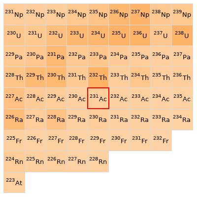 Nearby isotopes