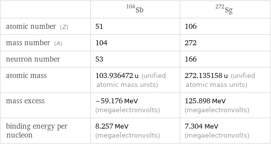  | Sb-104 | Sg-272 atomic number (Z) | 51 | 106 mass number (A) | 104 | 272 neutron number | 53 | 166 atomic mass | 103.936472 u (unified atomic mass units) | 272.135158 u (unified atomic mass units) mass excess | -59.176 MeV (megaelectronvolts) | 125.898 MeV (megaelectronvolts) binding energy per nucleon | 8.257 MeV (megaelectronvolts) | 7.304 MeV (megaelectronvolts)