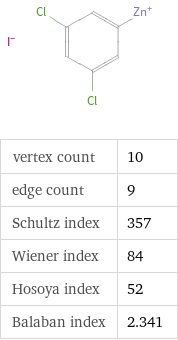  vertex count | 10 edge count | 9 Schultz index | 357 Wiener index | 84 Hosoya index | 52 Balaban index | 2.341