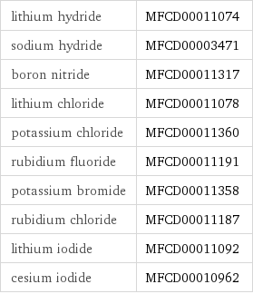 lithium hydride | MFCD00011074 sodium hydride | MFCD00003471 boron nitride | MFCD00011317 lithium chloride | MFCD00011078 potassium chloride | MFCD00011360 rubidium fluoride | MFCD00011191 potassium bromide | MFCD00011358 rubidium chloride | MFCD00011187 lithium iodide | MFCD00011092 cesium iodide | MFCD00010962