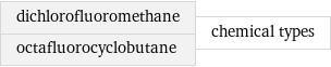 dichlorofluoromethane octafluorocyclobutane | chemical types