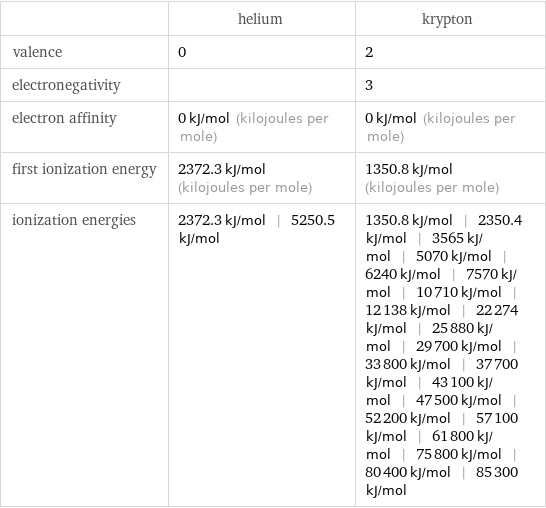  | helium | krypton valence | 0 | 2 electronegativity | | 3 electron affinity | 0 kJ/mol (kilojoules per mole) | 0 kJ/mol (kilojoules per mole) first ionization energy | 2372.3 kJ/mol (kilojoules per mole) | 1350.8 kJ/mol (kilojoules per mole) ionization energies | 2372.3 kJ/mol | 5250.5 kJ/mol | 1350.8 kJ/mol | 2350.4 kJ/mol | 3565 kJ/mol | 5070 kJ/mol | 6240 kJ/mol | 7570 kJ/mol | 10710 kJ/mol | 12138 kJ/mol | 22274 kJ/mol | 25880 kJ/mol | 29700 kJ/mol | 33800 kJ/mol | 37700 kJ/mol | 43100 kJ/mol | 47500 kJ/mol | 52200 kJ/mol | 57100 kJ/mol | 61800 kJ/mol | 75800 kJ/mol | 80400 kJ/mol | 85300 kJ/mol