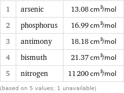 1 | arsenic | 13.08 cm^3/mol 2 | phosphorus | 16.99 cm^3/mol 3 | antimony | 18.18 cm^3/mol 4 | bismuth | 21.37 cm^3/mol 5 | nitrogen | 11200 cm^3/mol (based on 5 values; 1 unavailable)