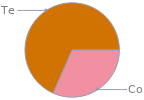 Mass fraction pie chart