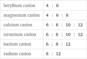 beryllium cation | 4 | 6 magnesium cation | 4 | 6 | 8 calcium cation | 6 | 8 | 10 | 12 strontium cation | 6 | 8 | 10 | 12 barium cation | 6 | 8 | 12 radium cation | 8 | 12