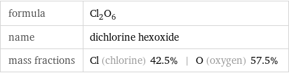 formula | Cl_2O_6 name | dichlorine hexoxide mass fractions | Cl (chlorine) 42.5% | O (oxygen) 57.5%