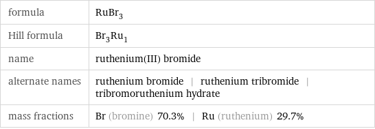 formula | RuBr_3 Hill formula | Br_3Ru_1 name | ruthenium(III) bromide alternate names | ruthenium bromide | ruthenium tribromide | tribromoruthenium hydrate mass fractions | Br (bromine) 70.3% | Ru (ruthenium) 29.7%