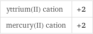 yttrium(II) cation | +2 mercury(II) cation | +2