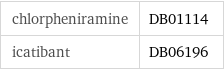 chlorpheniramine | DB01114 icatibant | DB06196