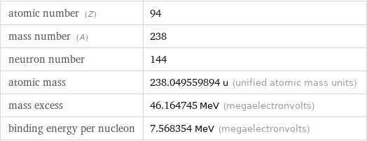 atomic number (Z) | 94 mass number (A) | 238 neutron number | 144 atomic mass | 238.049559894 u (unified atomic mass units) mass excess | 46.164745 MeV (megaelectronvolts) binding energy per nucleon | 7.568354 MeV (megaelectronvolts)