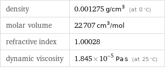 density | 0.001275 g/cm^3 (at 0 °C) molar volume | 22707 cm^3/mol refractive index | 1.00028 dynamic viscosity | 1.845×10^-5 Pa s (at 25 °C)